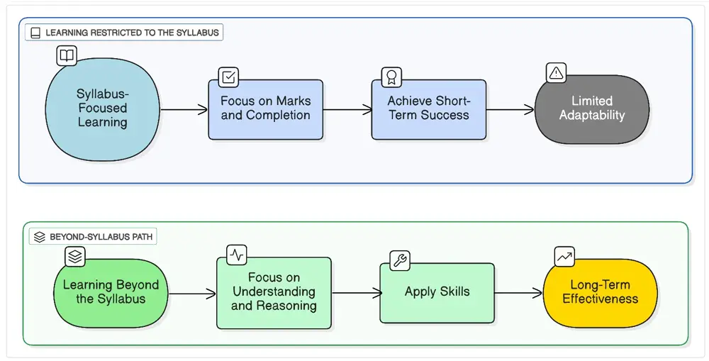 Comparison between syllabus‑focused learning and learning beyond the syllabus showing short‑term success versus long‑term effectiveness.